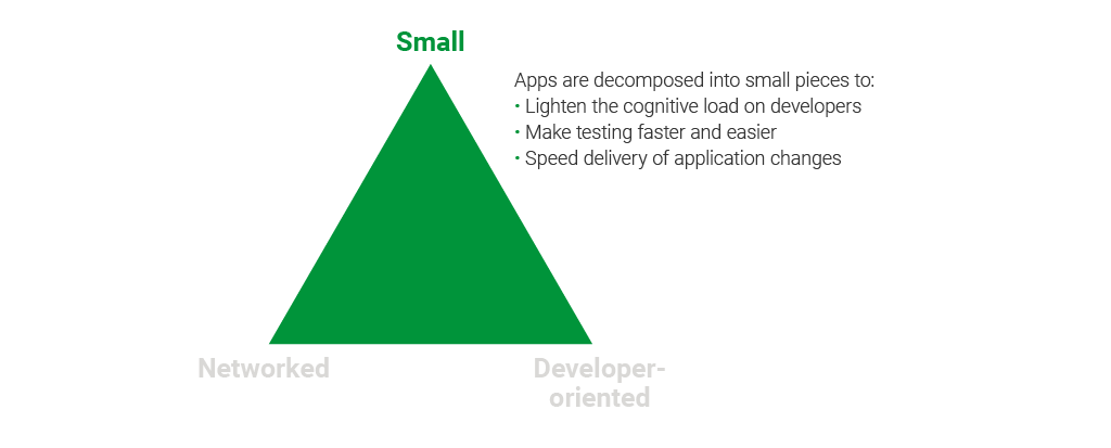Key Principles of Modern Application Development - Small