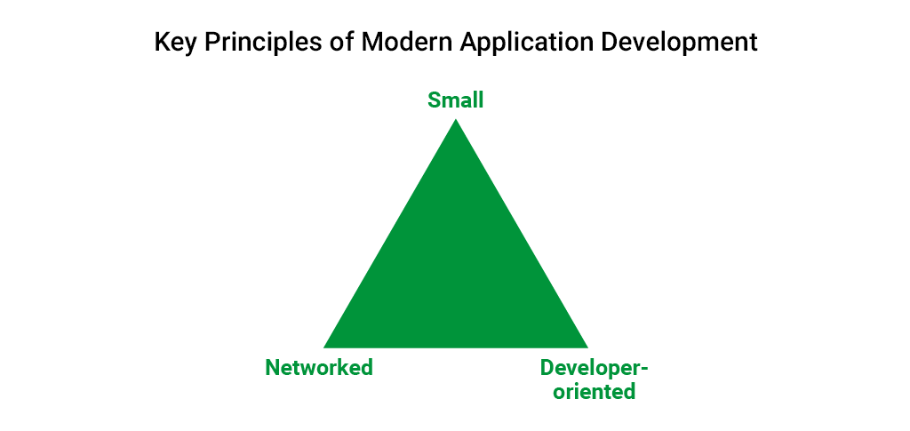 Key Principles of Modern Application Development