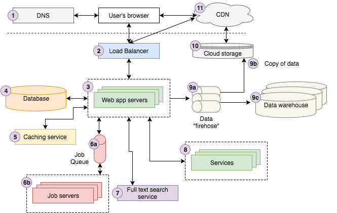 Modern web application architecture overview